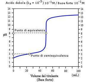 curva di titolazione acido debole base forte