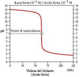 curva di titolazione di una base forte con un acido forte