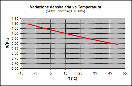 Come varia la densità dell'aria con la temperatura