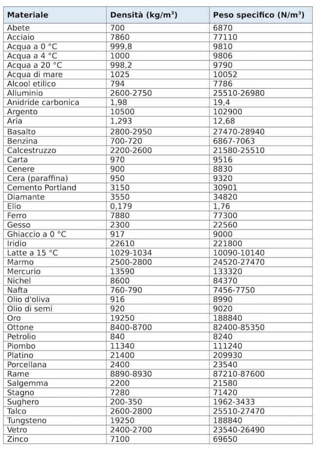 densità e pesi specifici