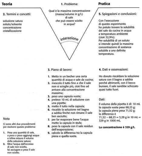 diagramma gowin solubilità