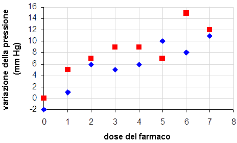 diagramma a nube di punti 