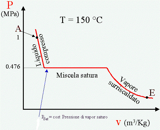 Diagramma p,v acqua