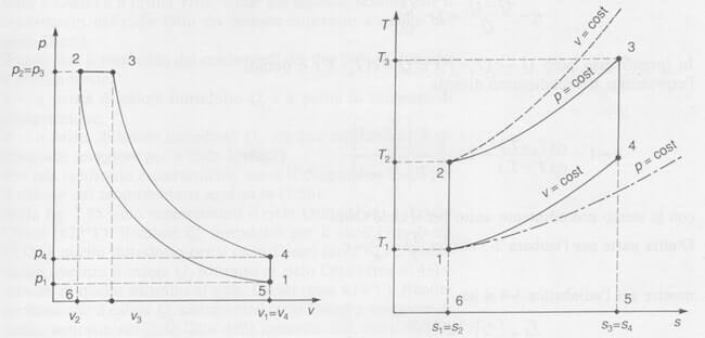 diagrammi ciclo diesel