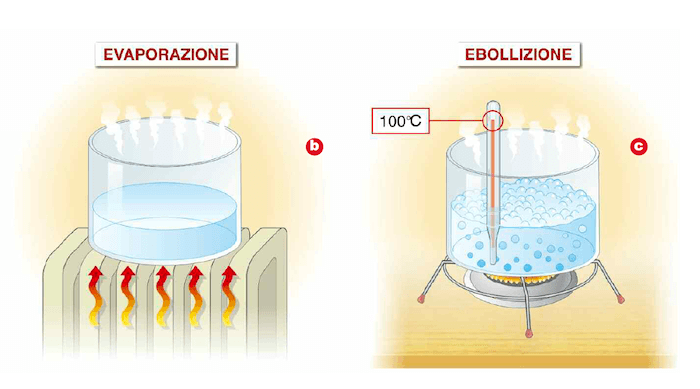 Differenza tra evaporazione ed ebollizione