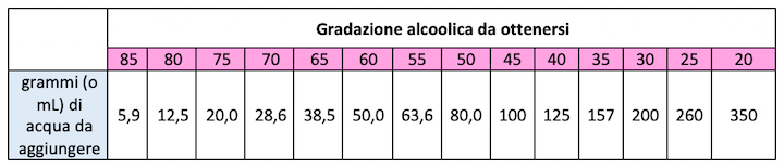tabella diluizione alcool 