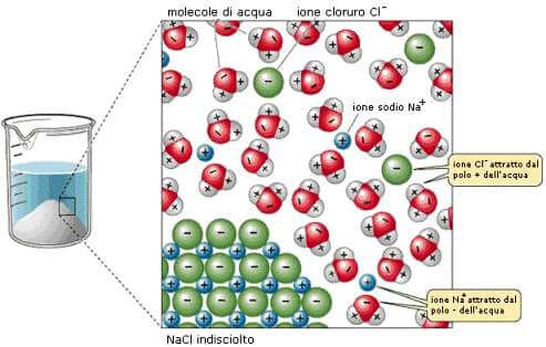 dissoluzione NaCl