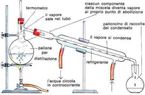 distillazione semplice