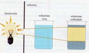 effetto tyndall