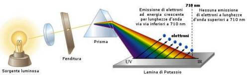 effetto fotoelettrico
