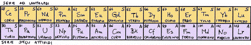 elementi del blocco f