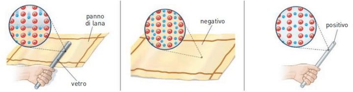 Elettrizzazione per strofinio, lana con vetro