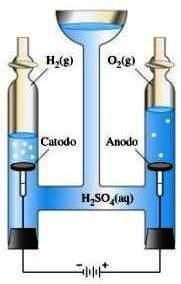 elettrolisi dell'acqua