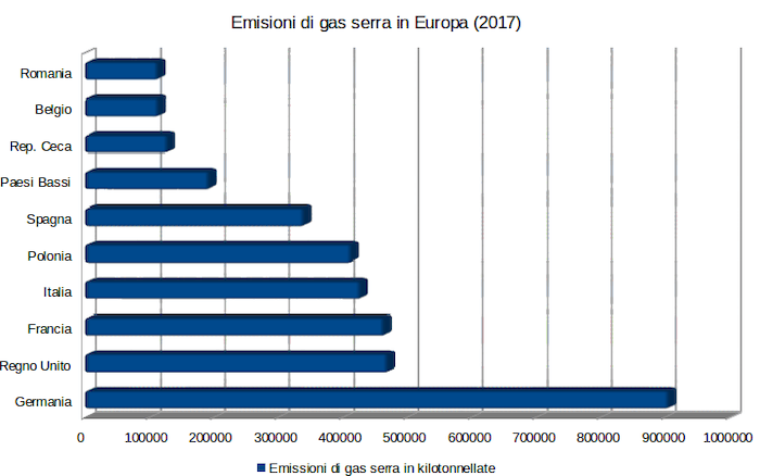 Emissioni di gas serra in kilotonnellate in Europa