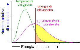 energia di attivazione