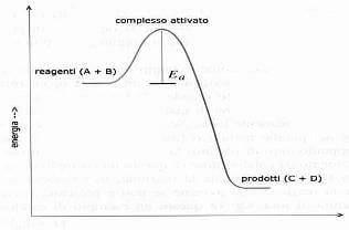 enegia di attivazione