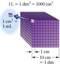 equivalenze metro cubo
