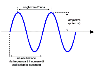 lunghezza d'onda