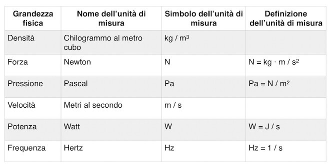 grandezze derivate del sistema MKS