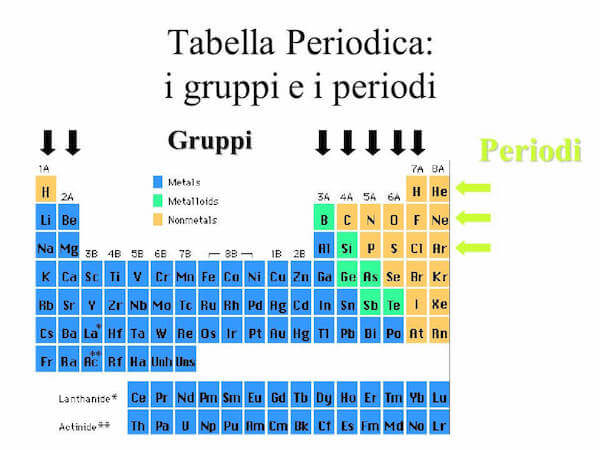gruppi e periodi della tavola periodica
