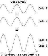 interferenza della luce