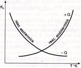 costante di equilibrio in funzione della temperatura