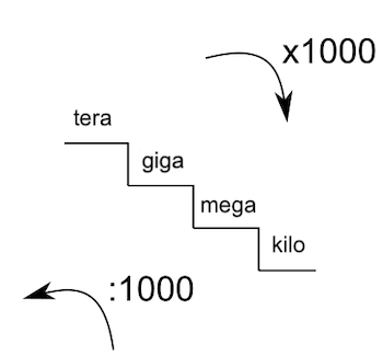 Kilo mega giga tera