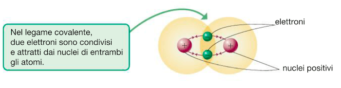 Legame covalente in H2