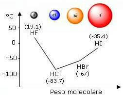 legame idrogeno temperatura ebollizione