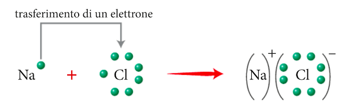 Legame ionico in NaCl