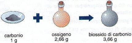 legge delle proporzioni multiple