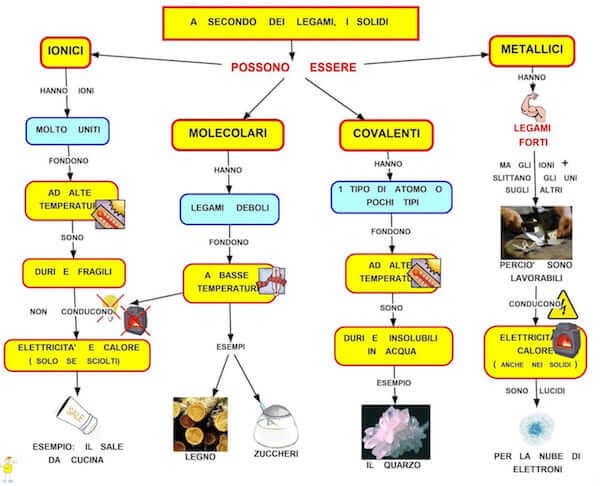 mappa concettuale solidi