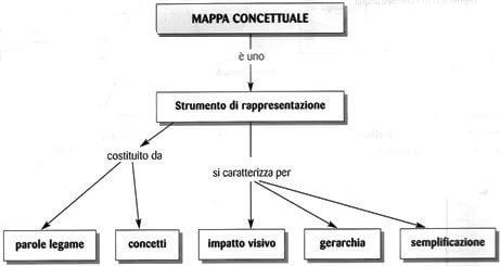 mappa concettuale