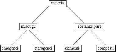 materia classificazione