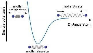 modello della molla