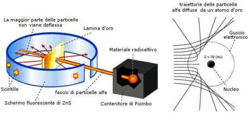 modello di atomo di rutherford