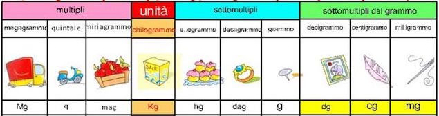 multipli e sottomultipli del kg