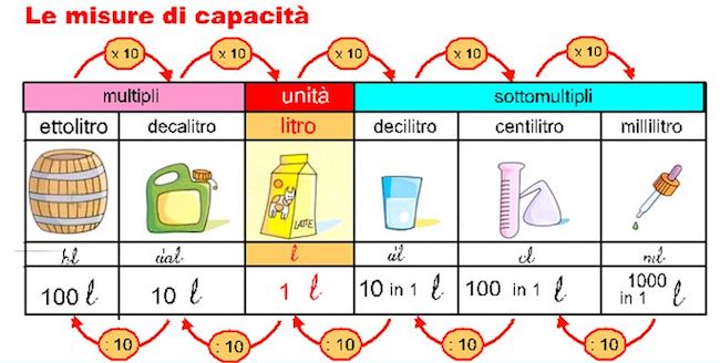 multipli e sottomultipli del litro