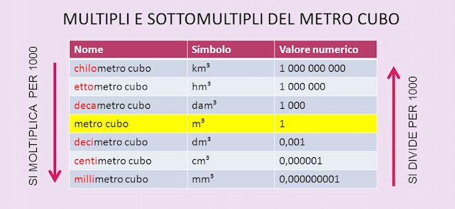 multipli e sottomultipli del metro cubo