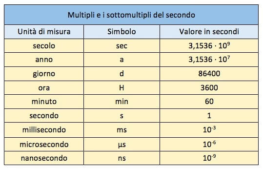 multipli e sottomultipli del secondo