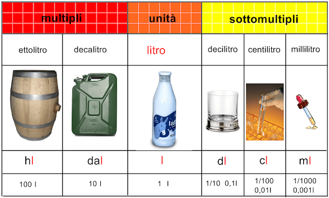 multipli e sottomultipli del litro