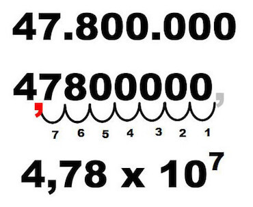 Notazione scientifica numero intero