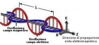 ondas eletromagnéticas