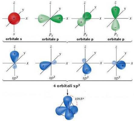 Che tipo di ibridizzazione ha lo zolfo nell'acido solforico? Essendo la  molecola tetraedrica mi verrebbe da pensare ibridazione sp3, ma lo zolfo  forma un dippio legame con due degli ossigeni e quindi