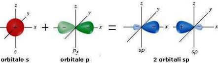 Che tipo di ibridizzazione ha lo zolfo nell'acido solforico? Essendo la  molecola tetraedrica mi verrebbe da pensare ibridazione sp3, ma lo zolfo  forma un dippio legame con due degli ossigeni e quindi