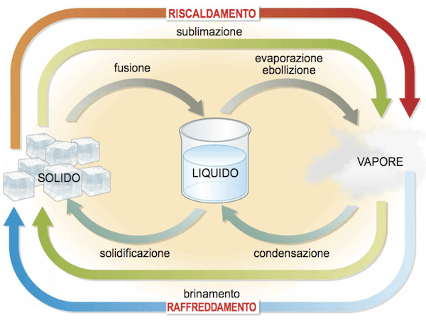 Stati Di Aggregazione