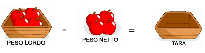 Peso lordo - peso netto