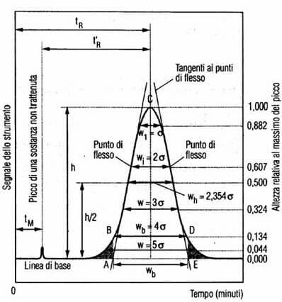 Picco cromatografico