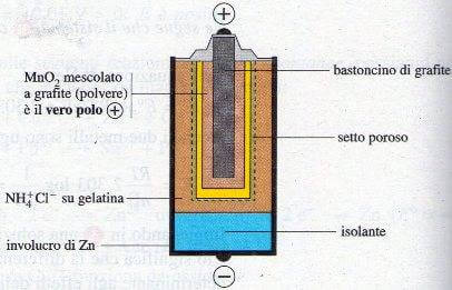 pila a secco