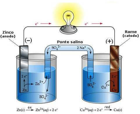 elettrochimica pila